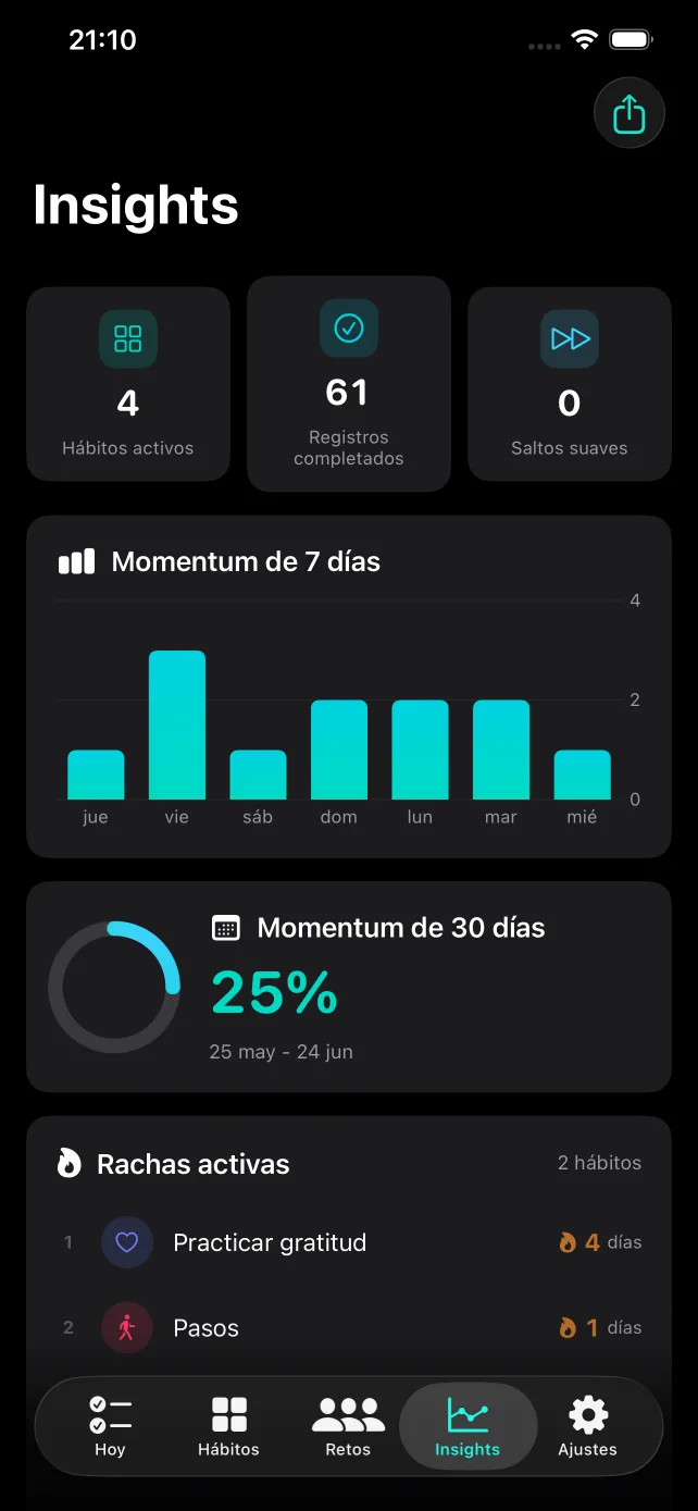 Habit Tracker Insights