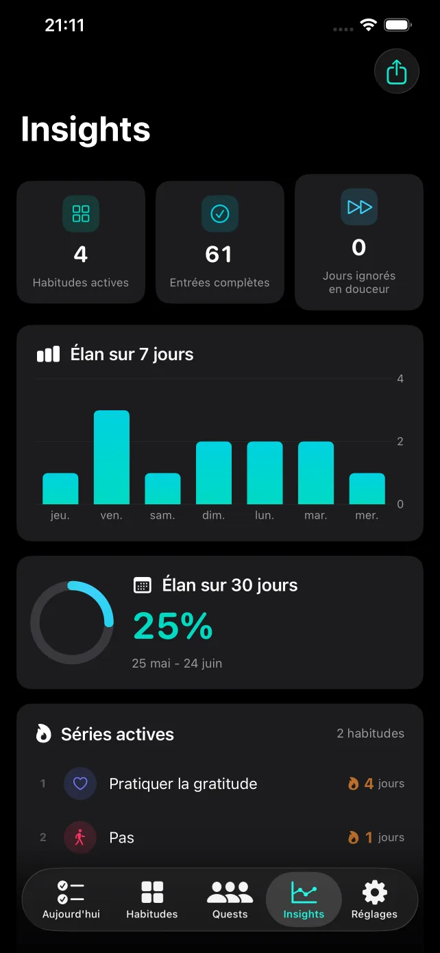 Habit Tracker Insights