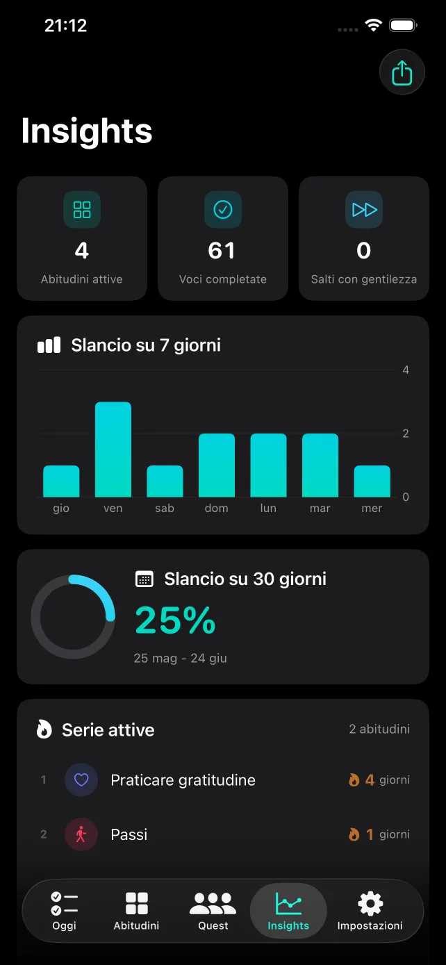 Habit Tracker Insights
