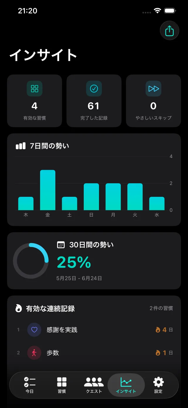 習慣トラッカー Insights