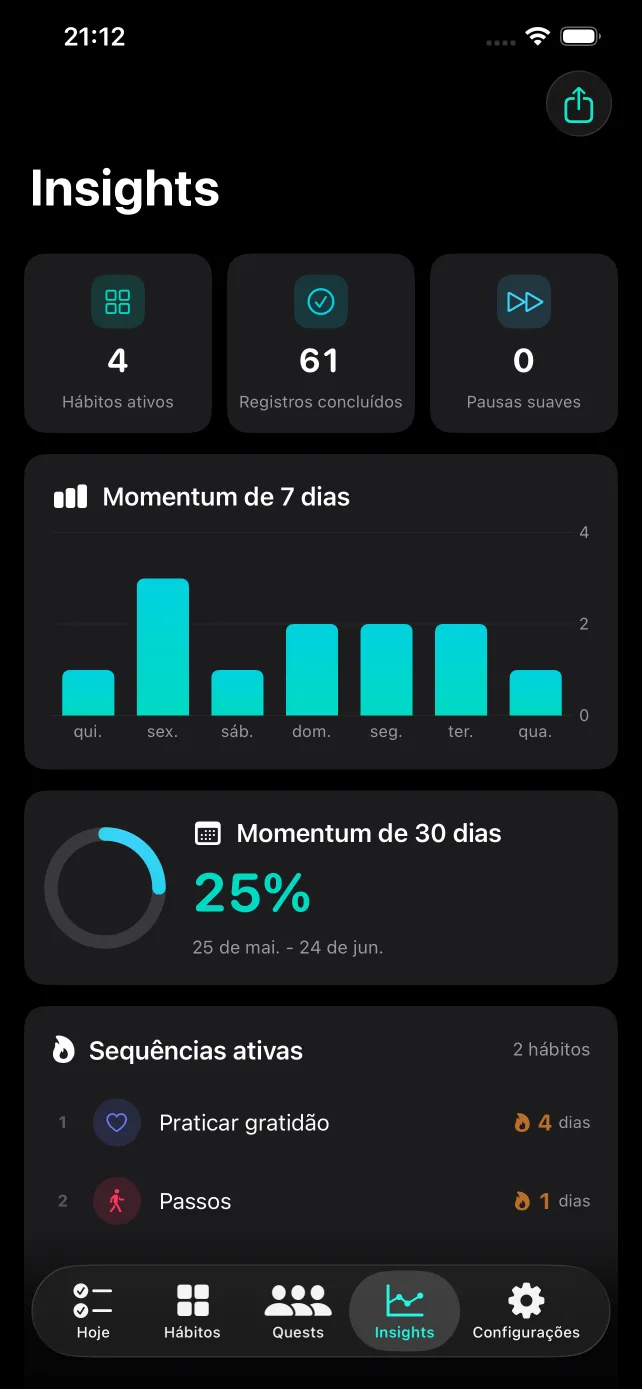 Habit Tracker Insights