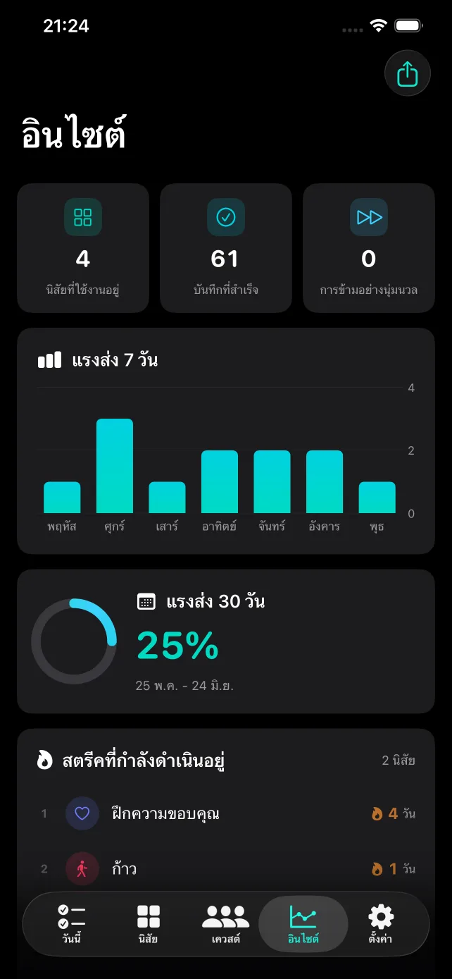 Habit Tracker Insights