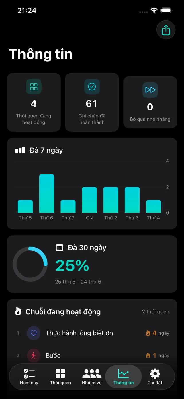Habit Tracker Insights