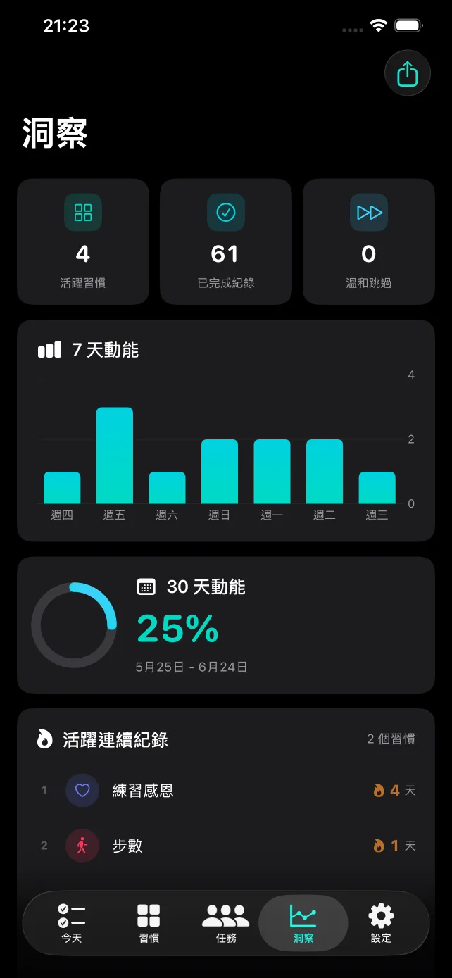 習慣打卡 Insights